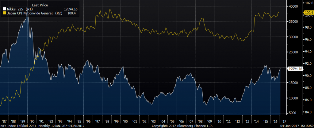 Porównanie notowań indeksu Nikkei z indeksem cen dla Japonii od końca lat osiemdziesiątych. Źródło: Bloomberg
