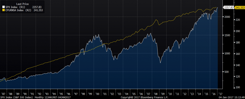 Porównanie notowań indeksu S&p500 z indeksem cen dla USA od końca lat osiemdziesiątych. Źródło: Bloomberg
