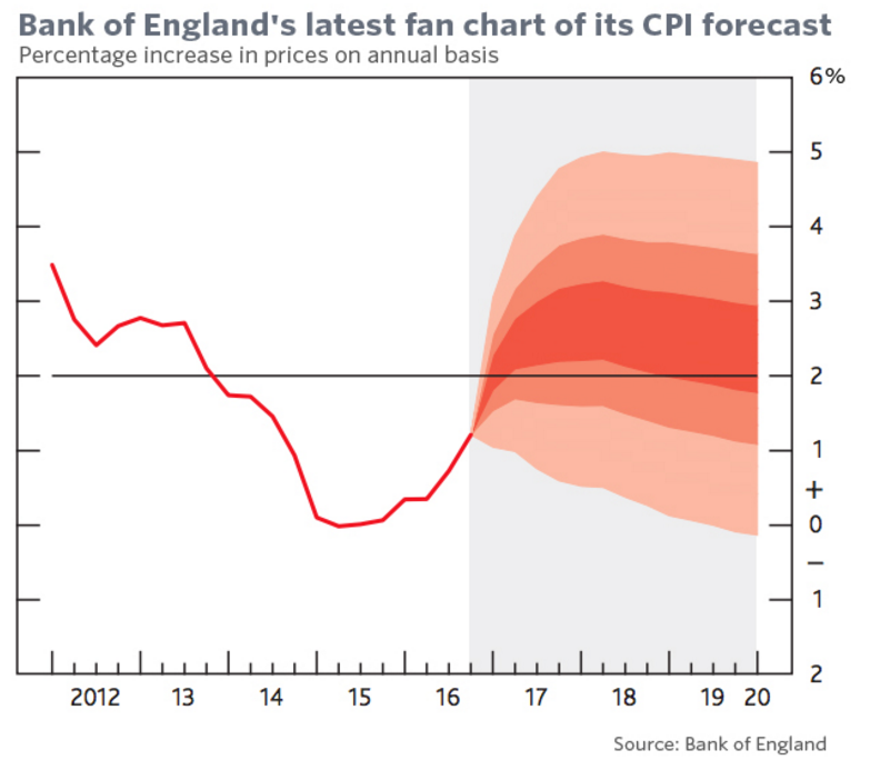 Fan chart dla prognoz inflacji przedstawiony przez Bank Anglii. Źródło: http://rynkinazywo.tv/2017/02/23/fed-zacznie-uzywac-fan-charts/