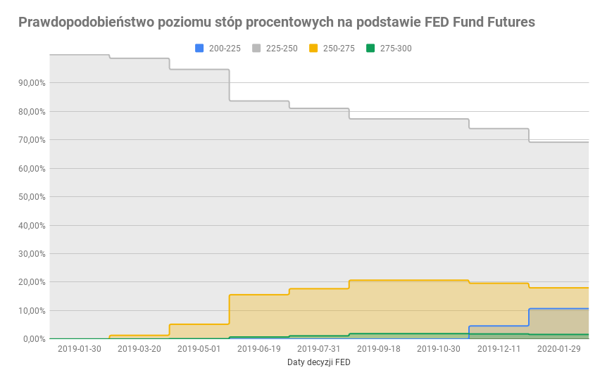 Prawdopodobieństwo poziomu stóp procentowych na podstawie FED Fund Futures (1)